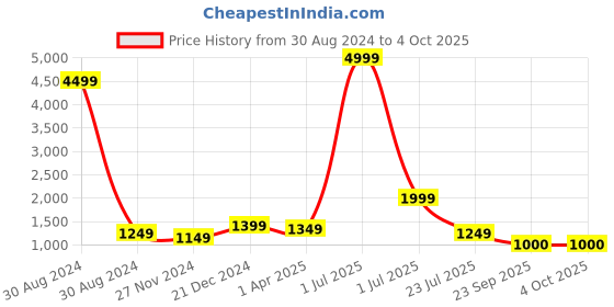 myntra.com KALINI Ethnic Motifs Printed Regular Pure Cotton Kurta With Trousers & Dupatta kalini Price History Graph from 30 Aug 2024 to 4 Oct 2025