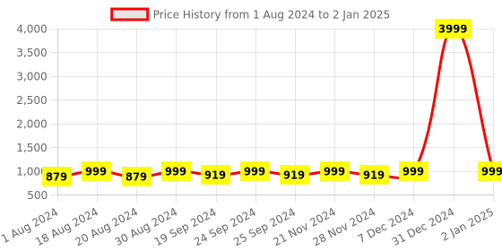 myntra.com KALINI Ethnic Motifs Printed Regular Pure Cotton Kurta With Trousers & Dupatta kalini Price History Graph from 1 Aug 2024 to 2 Jan 2025