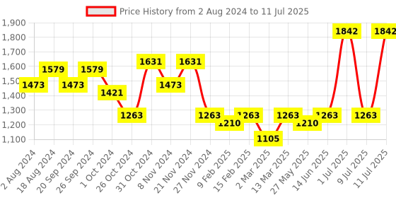 myntra.com KALINI Ethnic Motifs Printed Regular Pure Cotton Kurta With Trousers & With Dupatta kalini Price History Graph from 2 Aug 2024 to 11 Jul 2025