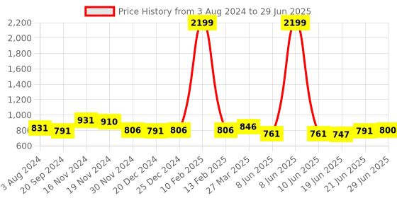 myntra.com KALINI Ethnic Motifs Printed Regular Pure Cotton Kurta with Trousers & With Dupatta kalini Price History Graph from 3 Aug 2024 to 29 Jun 2025