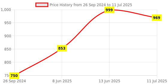 myntra.com KALINI Ethnic Motifs Printed Regular Sequinned Kurta With Trousers & Dupatta kalini Price History Graph from 26 Sep 2024 to 11 Jul 2025