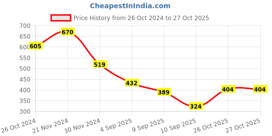 myntra.com KALINI Ethnic Motifs Printed Regular Silk Kurta kalini Price History Graph from 26 Oct 2024 to 26 Oct 2025