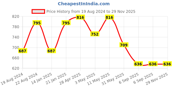 myntra.com KALINI Ethnic Motifs Printed Regular Sleeves Cotton Straight Kurta kalini Price History Graph from 19 Aug 2024 to 28 Nov 2025