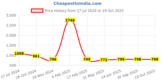 myntra.com KALINI Ethnic Motifs Printed Regular Straight Kurta with Trousers kalini Price History Graph from 27 Jul 2024 to 18 Oct 2025