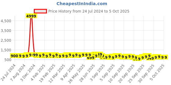 myntra.com KALINI Ethnic Motifs Printed Regular Straight Kurta With Trousers & Dupatta kalini Price History Graph from 24 Jul 2024 to 5 Oct 2025