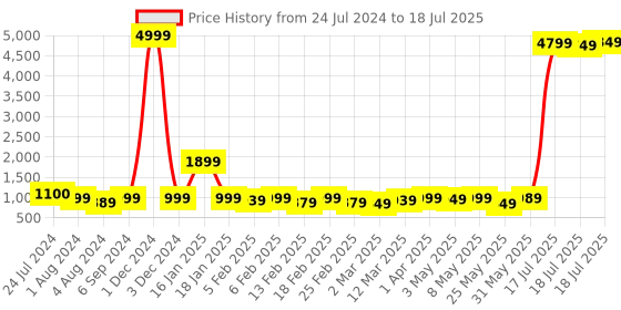 myntra.com KALINI Ethnic Motifs Printed Regular Straight Kurta With Trousers & Dupatta kalini Price History Graph from 24 Jul 2024 to 17 Jul 2025