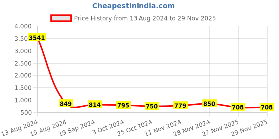 myntra.com KALINI Ethnic Motifs Printed Regular Straight Kurta With Trousers & Dupatta kalini Price History Graph from 13 Aug 2024 to 28 Nov 2025
