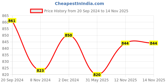 myntra.com KALINI Ethnic Motifs Printed Regular Straight Kurta With Trousers & Dupatta kalini Price History Graph from 20 Sep 2024 to 14 Nov 2025