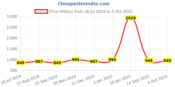 myntra.com KALINI Ethnic Motifs Printed Regular Straight Kurta With Trousers & Dupatta kalini Price History Graph from 28 Jul 2024 to 5 Oct 2025