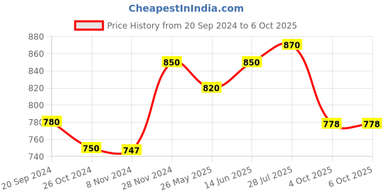 myntra.com KALINI Ethnic Motifs Printed Regular Straight Kurta With Trousers & Dupatta kalini Price History Graph from 20 Sep 2024 to 6 Oct 2025