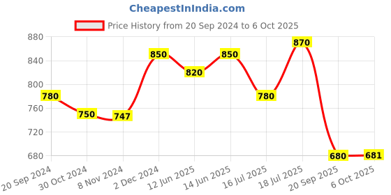 myntra.com KALINI Ethnic Motifs Printed Regular Straight Kurta With Trousers & Dupatta kalini Price History Graph from 20 Sep 2024 to 6 Oct 2025