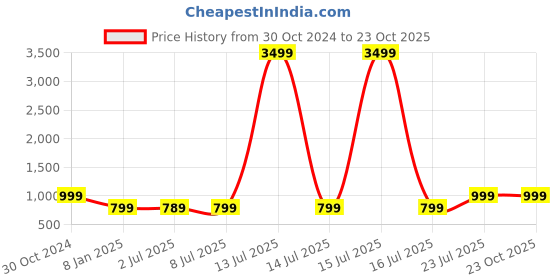 myntra.com KALINI Ethnic Motifs Printed Regular Straight Kurta With Trousers & Dupatta kalini Price History Graph from 30 Oct 2024 to 23 Oct 2025