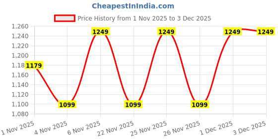 myntra.com KALINI Ethnic Motifs Printed Regular Thread Work Pure Cotton Kurta with Trousers & Dupatta kalini Price History Graph from 1 Nov 2025 to 3 Dec 2025