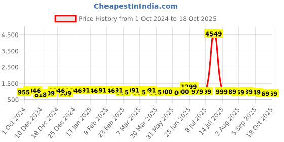 myntra.com KALINI Ethnic Motifs Printed Roll-Up Sleeves Sequinned Anarkali Kurta kalini Price History Graph from 1 Oct 2024 to 18 Oct 2025