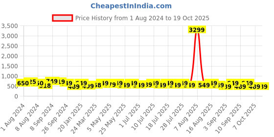 myntra.com KALINI Ethnic Motifs Printed Round Neck A-Line Kurta kalini Price History Graph from 1 Aug 2024 to 17 Oct 2025