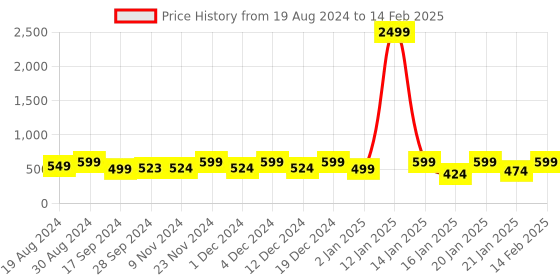 myntra.com KALINI Ethnic Motifs Printed Round Neck A-line Kurta kalini Price History Graph from 19 Aug 2024 to 14 Feb 2025