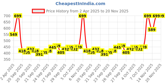 myntra.com KALINI Ethnic Motifs Printed Round Neck A-Line Kurta kalini Price History Graph from 2 Apr 2025 to 20 Nov 2025