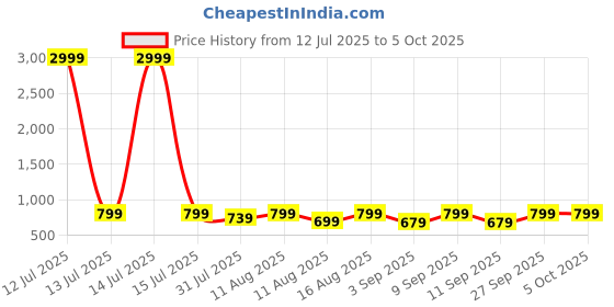 myntra.com KALINI Ethnic Motifs Printed Round Neck A-Line Kurta With Palazzo kalini Price History Graph from 12 Jul 2025 to 4 Oct 2025