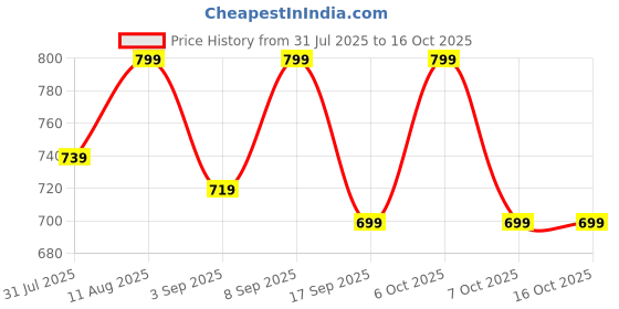 myntra.com KALINI Ethnic Motifs Printed Round Neck A-Line Kurta With Palazzo kalini Price History Graph from 31 Jul 2025 to 16 Oct 2025