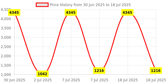 myntra.com KALINI Ethnic Motifs Printed Round Neck A Line Kurta With Trousers & Dupatta kalini Price History Graph from 30 Jun 2025 to 7 Jul 2025