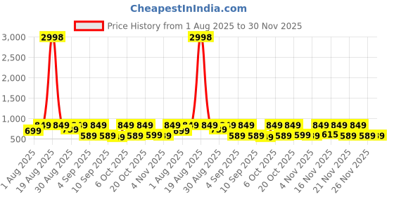 myntra.com KALINI Ethnic Motifs Printed Round Neck Gotta Patti Kurta With Palazzos kalini Price History Graph from 1 Aug 2025 to 30 Nov 2025