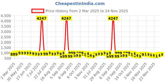 myntra.com KALINI Ethnic Motifs Printed Round Neck Gotta Patti Straight Kurta With Trousers & Dupatta kalini Price History Graph from 2 Mar 2025 to 24 Nov 2025