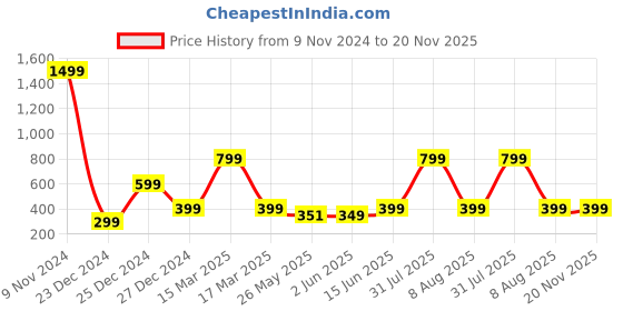 myntra.com 7threads KALINI Ethnic Motifs Printed Round Neck Kurta with Trousers 7threads Price History Graph from 9 Nov 2024 to 20 Nov 2025