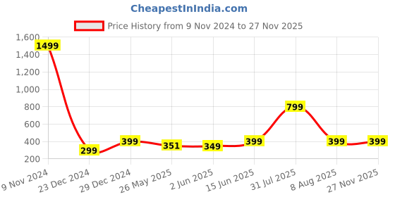 myntra.com 7threads KALINI Ethnic Motifs Printed Round Neck Kurta with Trousers 7threads Price History Graph from 9 Nov 2024 to 25 Nov 2025