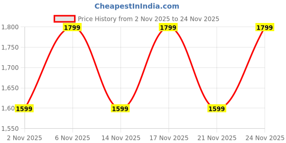 myntra.com KALINI Ethnic Motifs Printed Round Neck Kurta with Trousers & Dupatta kalini Price History Graph from 2 Nov 2025 to 24 Nov 2025
