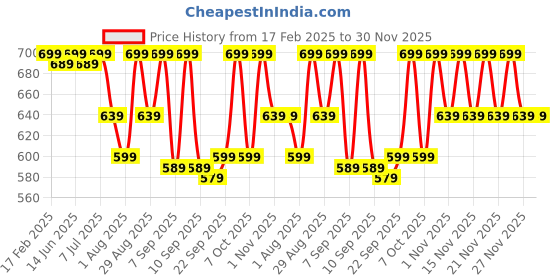 myntra.com KALINI Ethnic Motifs Printed Round Neck Mirror Work Cotton Straight Kurta kalini Price History Graph from 17 Feb 2025 to 29 Nov 2025