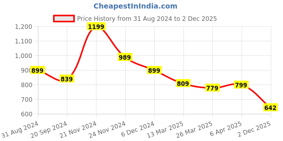 myntra.com KALINI Ethnic Motifs Printed Round Neck Sleeveless Mirror Work Anarkali Cotton Kurta kalini Price History Graph from 31 Aug 2024 to 2 Dec 2025