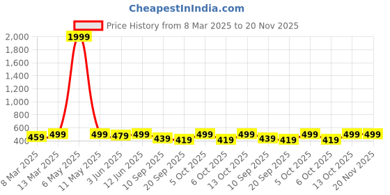 myntra.com KALINI Ethnic Motifs Printed Round Neck Straight Kurta kalini Price History Graph from 8 Mar 2025 to 19 Nov 2025