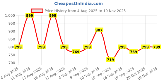myntra.com KALINI Ethnic Motifs Printed Round Neck Straight Kurta With Palazzos kalini Price History Graph from 4 Aug 2025 to 18 Nov 2025