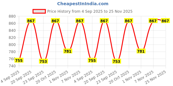 myntra.com KALINI Ethnic Motifs Printed Round Neck Straight Kurta With Palazzos kalini Price History Graph from 4 Sep 2025 to 25 Nov 2025