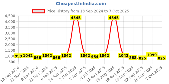 myntra.com KALINI Ethnic Motifs Printed Round Neck Straight Kurta with Trousers & Dupatta kalini Price History Graph from 13 Sep 2024 to 7 Oct 2025