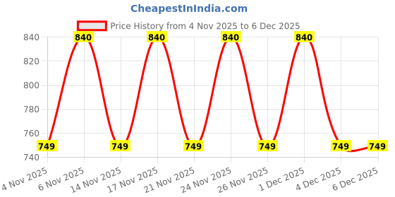 myntra.com KALINI Ethnic Motifs Printed Round Neck Straight Kurta With Trousers & Dupatta kalini Price History Graph from 4 Nov 2025 to 4 Dec 2025