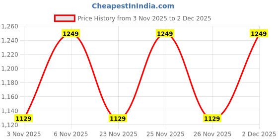 myntra.com KALINI Ethnic Motifs Printed Round Neck Straight Kurta With Trousers & Dupatta kalini Price History Graph from 3 Nov 2025 to 2 Dec 2025