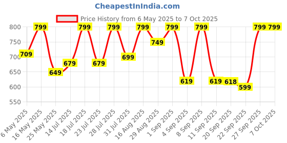 myntra.com KALINI Ethnic Motifs Printed RoundNeck Kurta With Palazzos kalini Price History Graph from 6 May 2025 to 7 Oct 2025