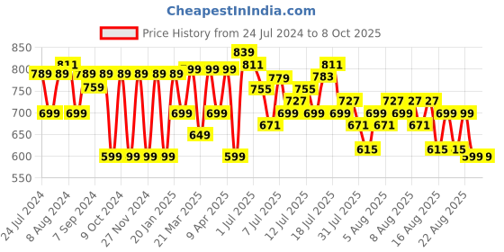 myntra.com KALINI Ethnic Motifs Printed Sambalpuri Saree kalini Price History Graph from 24 Jul 2024 to 8 Oct 2025