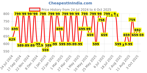 myntra.com KALINI Ethnic Motifs Printed Saree kalini Price History Graph from 24 Jul 2024 to 4 Oct 2025