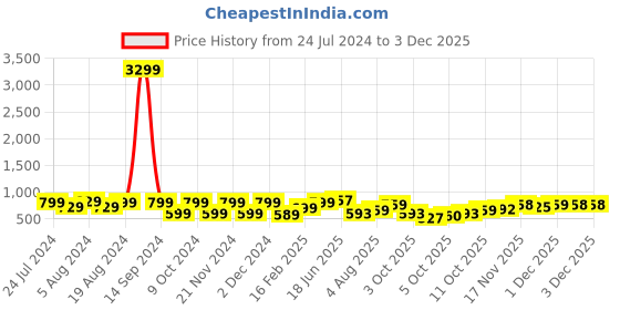 myntra.com KALINI Ethnic Motifs Printed Saree kalini Price History Graph from 24 Jul 2024 to 1 Dec 2025