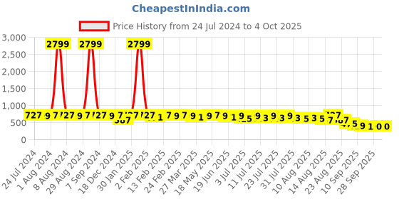 myntra.com KALINI Ethnic Motifs Printed Saree kalini Price History Graph from 24 Jul 2024 to 4 Oct 2025