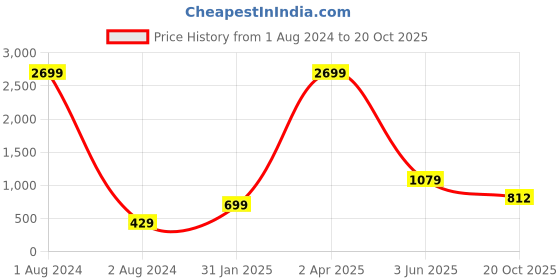 myntra.com KALINI Ethnic Motifs Printed Saree kalini Price History Graph from 1 Aug 2024 to 20 Oct 2025