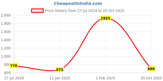 myntra.com KALINI Ethnic Motifs Printed Saree kalini Price History Graph from 27 Jul 2024 to 20 Oct 2025