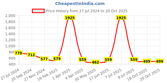 myntra.com KALINI Ethnic Motifs Printed Saree kalini Price History Graph from 27 Jul 2024 to 19 Oct 2025