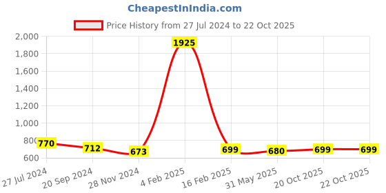 myntra.com KALINI Ethnic Motifs Printed Saree kalini Price History Graph from 27 Jul 2024 to 20 Oct 2025