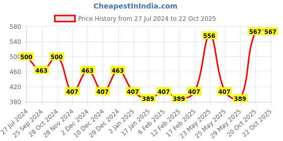 myntra.com KALINI Ethnic Motifs Printed Saree kalini Price History Graph from 27 Jul 2024 to 20 Oct 2025