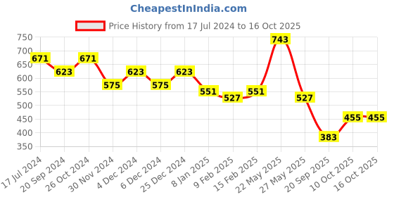 myntra.com KALINI Ethnic Motifs Printed Saree kalini Price History Graph from 17 Jul 2024 to 16 Oct 2025
