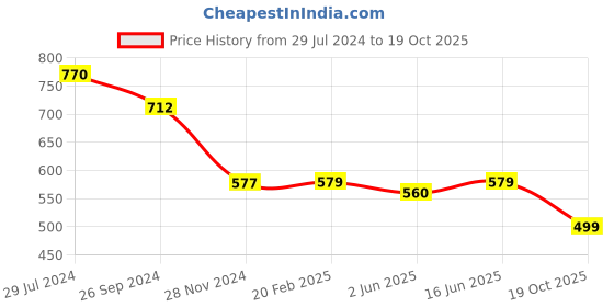 myntra.com KALINI Ethnic Motifs Printed Saree kalini Price History Graph from 29 Jul 2024 to 19 Oct 2025