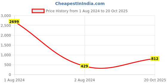 myntra.com KALINI Ethnic Motifs Printed Saree kalini Price History Graph from 1 Aug 2024 to 20 Oct 2025
